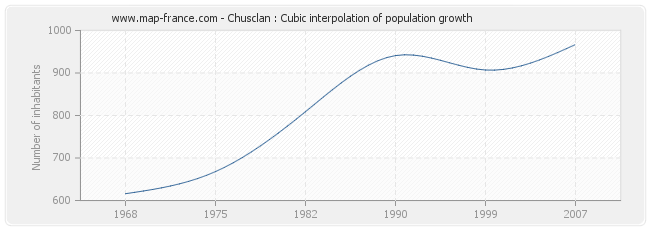 Chusclan : Cubic interpolation of population growth
