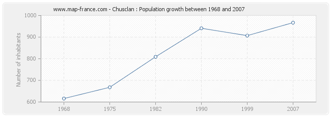 Population Chusclan