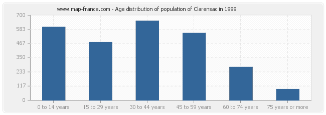 Age distribution of population of Clarensac in 1999
