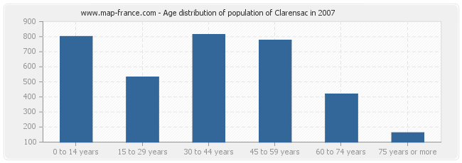 Age distribution of population of Clarensac in 2007