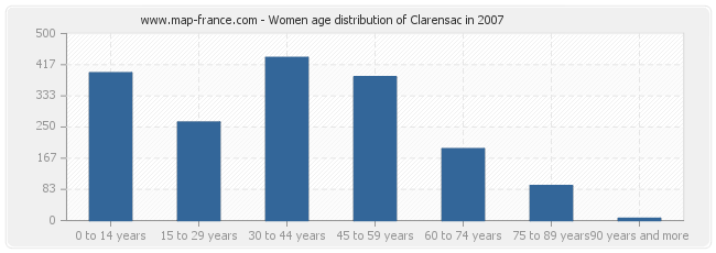 Women age distribution of Clarensac in 2007