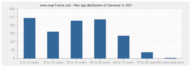 Men age distribution of Clarensac in 2007