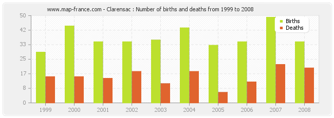 Clarensac : Number of births and deaths from 1999 to 2008
