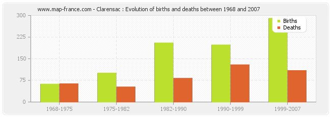 Clarensac : Evolution of births and deaths between 1968 and 2007