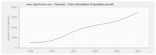 Clarensac : Cubic interpolation of population growth