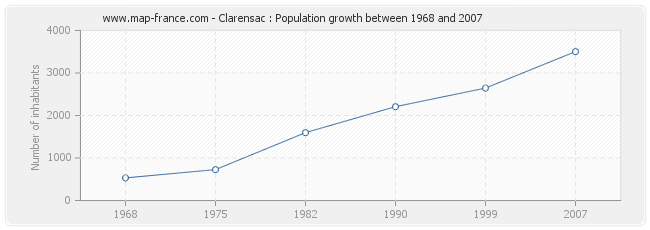 Population Clarensac