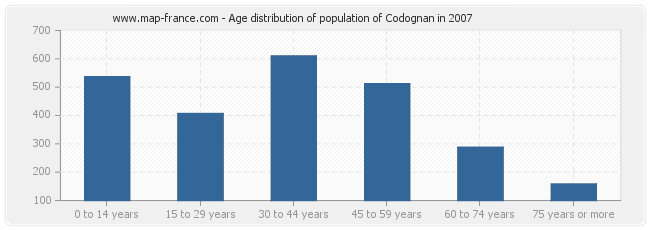 Age distribution of population of Codognan in 2007