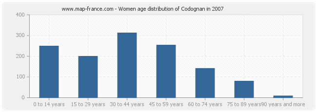 Women age distribution of Codognan in 2007