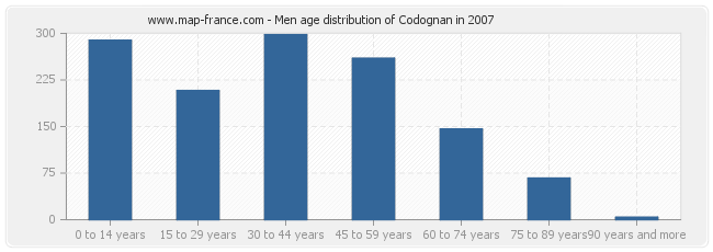 Men age distribution of Codognan in 2007