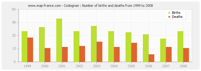 Codognan : Number of births and deaths from 1999 to 2008
