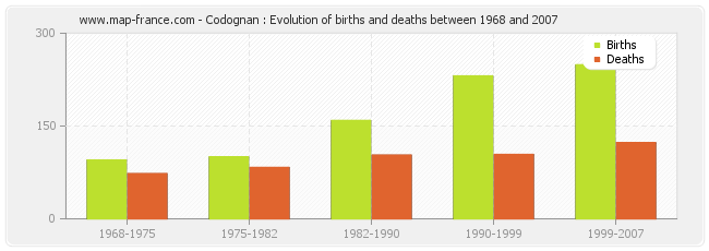 Codognan : Evolution of births and deaths between 1968 and 2007