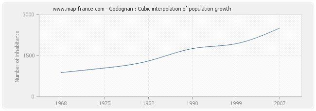 Codognan : Cubic interpolation of population growth