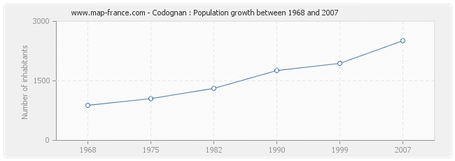 Population Codognan