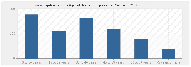 Age distribution of population of Codolet in 2007