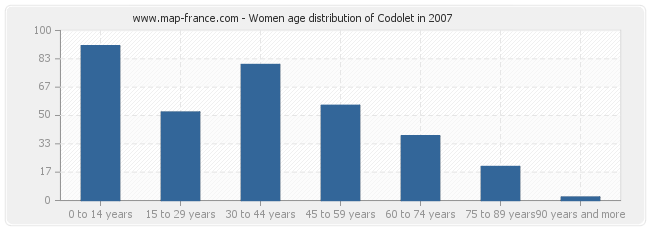 Women age distribution of Codolet in 2007