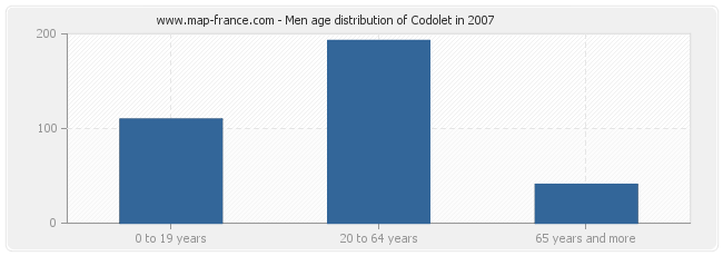 Men age distribution of Codolet in 2007