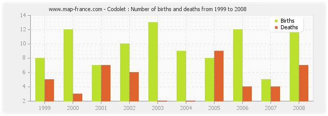 Codolet : Number of births and deaths from 1999 to 2008