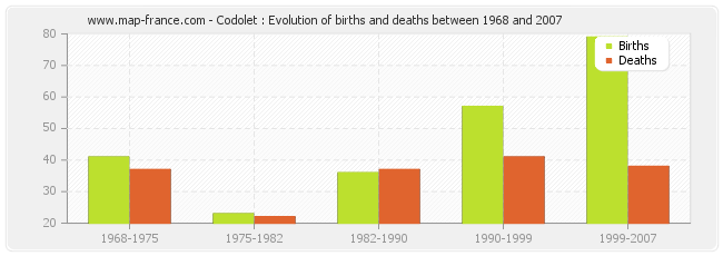 Codolet : Evolution of births and deaths between 1968 and 2007