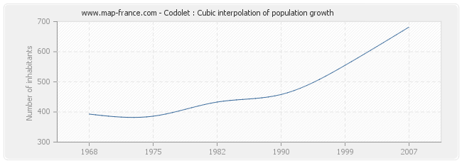 Codolet : Cubic interpolation of population growth