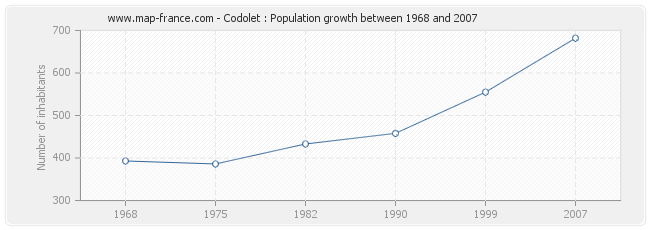 Population Codolet