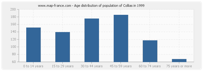 Age distribution of population of Collias in 1999