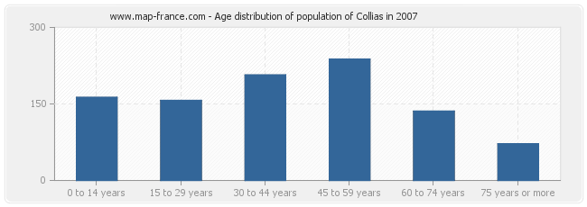 Age distribution of population of Collias in 2007