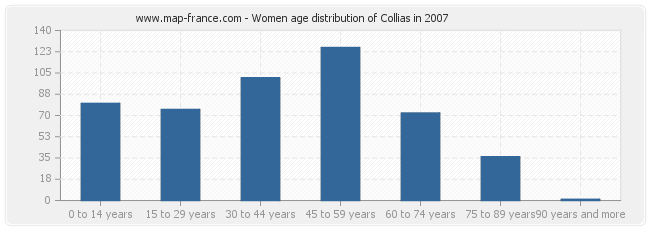 Women age distribution of Collias in 2007