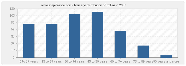 Men age distribution of Collias in 2007