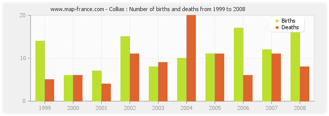 Collias : Number of births and deaths from 1999 to 2008