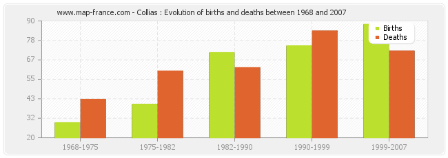 Collias : Evolution of births and deaths between 1968 and 2007