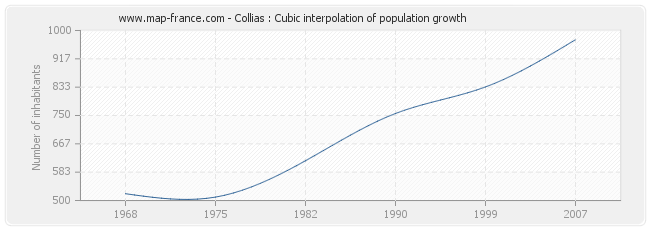 Collias : Cubic interpolation of population growth