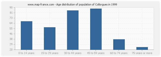 Age distribution of population of Collorgues in 1999