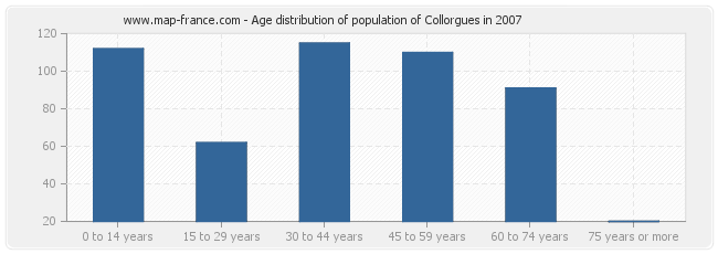 Age distribution of population of Collorgues in 2007