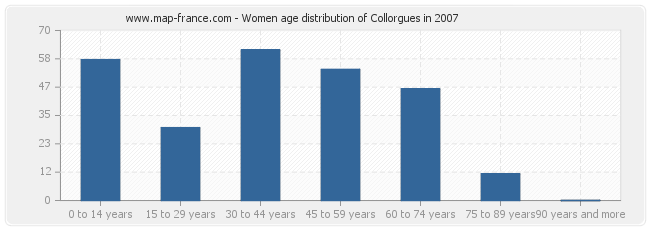 Women age distribution of Collorgues in 2007