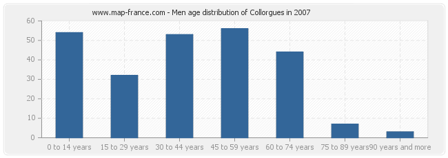 Men age distribution of Collorgues in 2007