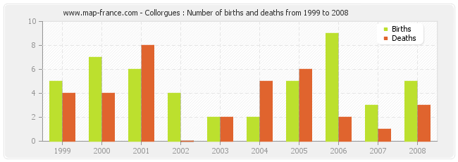 Collorgues : Number of births and deaths from 1999 to 2008