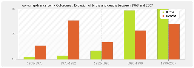 Collorgues : Evolution of births and deaths between 1968 and 2007