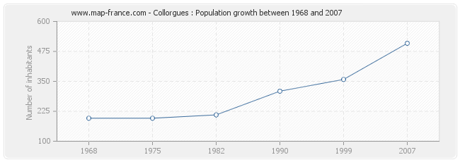 Population Collorgues