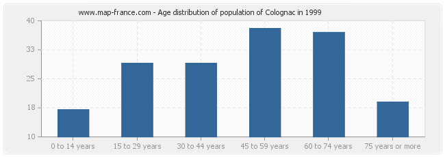 Age distribution of population of Colognac in 1999