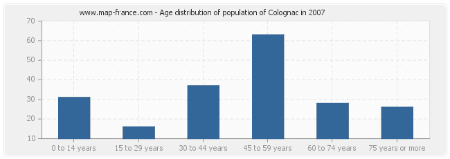 Age distribution of population of Colognac in 2007