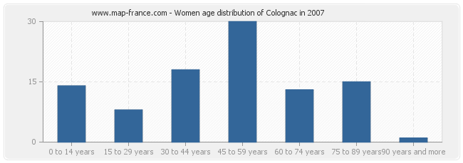 Women age distribution of Colognac in 2007