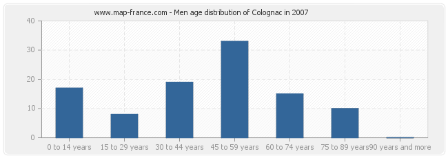 Men age distribution of Colognac in 2007