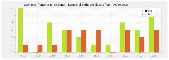 Colognac : Number of births and deaths from 1999 to 2008