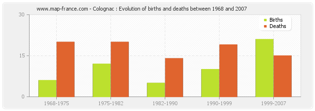 Colognac : Evolution of births and deaths between 1968 and 2007