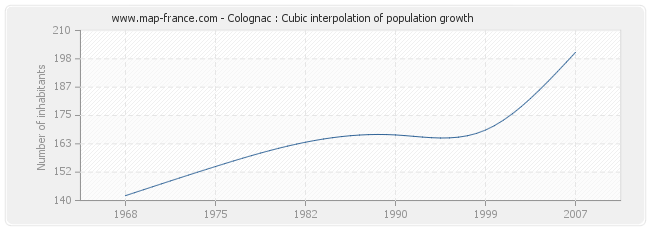 Colognac : Cubic interpolation of population growth
