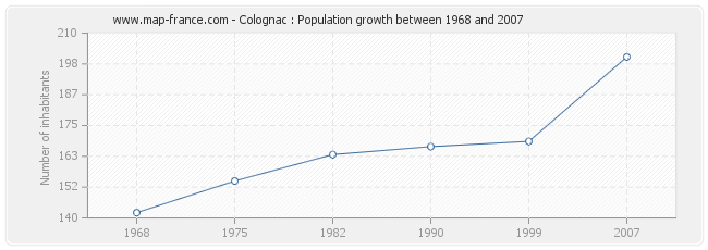 Population Colognac