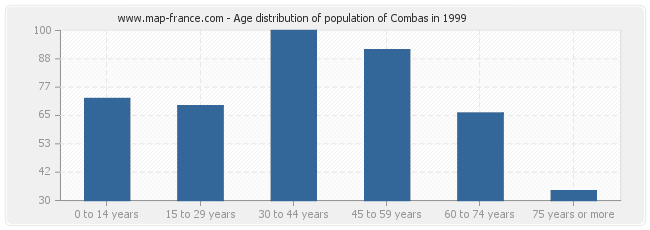 Age distribution of population of Combas in 1999