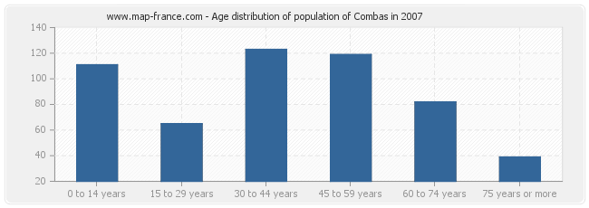 Age distribution of population of Combas in 2007