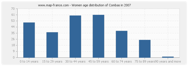 Women age distribution of Combas in 2007