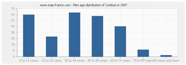 Men age distribution of Combas in 2007